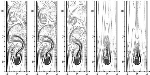 Instantaneous vorticity at α = 0° and Ri = −1.0, −0.6, 0.0, 0.6, and 1.0 from left to right. The isolines are plotted from ω = −5.0 to ω = 5.0 with an increment of 0.5.
