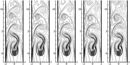 Instantaneous vorticity at α = 90° and Ri = −1.0, −0.6, 0.0, 0.6, and 1.0 from left to right. The isolines are plotted from ω = −5.0 to ω = 5.0 with an increment of 0.5.