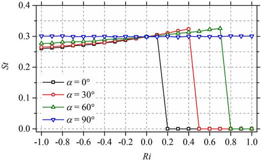 Strouhal number at different values of α and Ri.