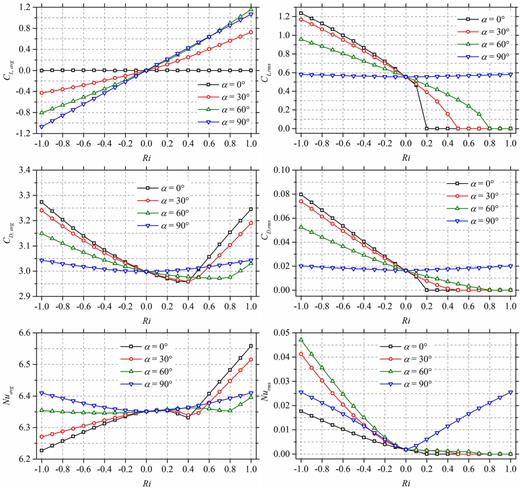 Means and rms fluctuations of Nu, CL, and CD.
