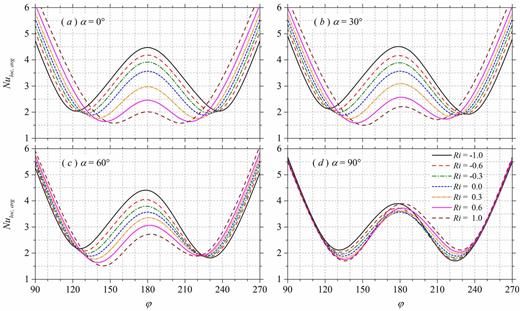 Distribution of mean local Nusselt number along the circumference of the cylinder.