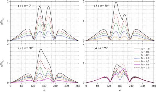 Distribution of fluctuating amplitude of local Nusselt number on the cylinder surface.