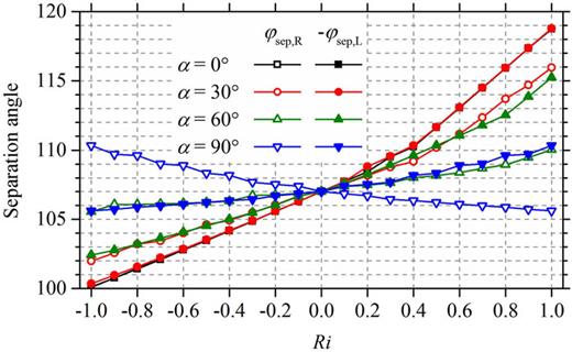 Variation of mean separation angle.
