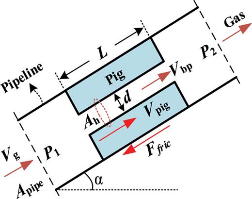 Schematic of bypass pig motion.4 Reprinted with permission from Chen et al., J. Nat. Gas Sci. Eng. 73, 103059 (2020). Copyright 2024 Elsevier.