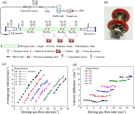 Bypass pigging system to characterize pig velocity. (a) Experimental pigging system. (b) Prototype of bypass pig. (c) Pig velocity vs driving gas flow rates for different bypass fractions. (d) Difference between the gas and pig velocities vs driving gas flow rates for different bypass fractions.4 Reprinted with permission from Chen et al., J. Nat. Gas Sci. Eng. 73, 103059 (2020). Copyright 2024 Elsevier.
