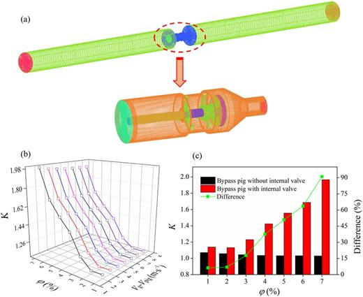 Investigation of pressure drop coefficient K for a self-regulated bypass pig equipped with an internal regulating valve. (a) Model mesh generation. (b) Variations in K with bypass fraction and with relative velocity of driving gas and pig. (c) Comparison of values of K between pigs with and without an internal valve.8 Reprinted with permission from Chen et al., J. Nat. Gas Sci. Eng. 107, 104776 (2022). Copyright 2024 Elsevier.