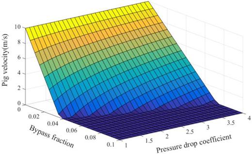Relationship between pig velocity, pressure drop coefficient, and bypass fraction.8 Reprinted with permission from Chen et al., J. Nat. Gas Sci. Eng. 107, 104776 (2022). Copyright 2024 Elsevier.