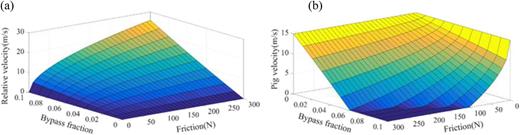 Effects of friction force and bypass fraction on pig velocity. (a) Relative velocity between driving gas and bypass pig for different bypass fractions and friction forces. (b) Pig velocity for different bypass fractions and friction forces.4 Reprinted with permission from Chen et al., J. Nat. Gas Sci. Eng. 73, 103059 (2020). Copyright 2024 Elsevier.