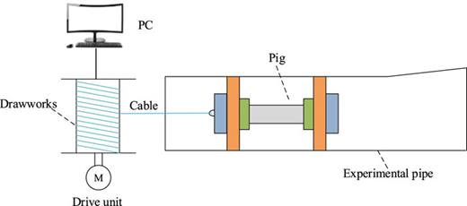 Pig dragging experiment to determine the friction force.37 Reprinted with permission from Zhu et al., J. Nat. Gas Sci. Eng. 23, 127–138 (2015). Copyright 2024 Elsevier.
