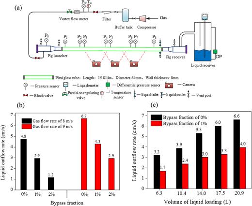 Effects of bypass pigging in reducing pigging-induced slug flow. (a) Schematic of experimental system. (b) Effect of bypass fraction on liquid outflow under a liquid loading of 14 l. (c) Effect of liquid loading on liquid outflow under a gas flow rate of 7 m/s.30 Reprinted with permission from Chen et al., Ocean Eng. 198, 106974 (2020). Copyright 2024 Elsevier.