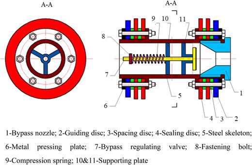 Schematic of self-regulated bypass pig: 1, bypass nozzle; 2, guiding disk; 3, spacing disk; 4, sealing disk; 5, steel skeleton; 6, metal pressing plate; 7, bypass regulating valve; 8, fastening bolt; 9, compression spring; 10, 11, supporting plates.9 Reprinted with permission from Chen et al., J. Nat. Gas Sci. Eng. 108, 104850 (2022). Copyright 2024 Elsevier.