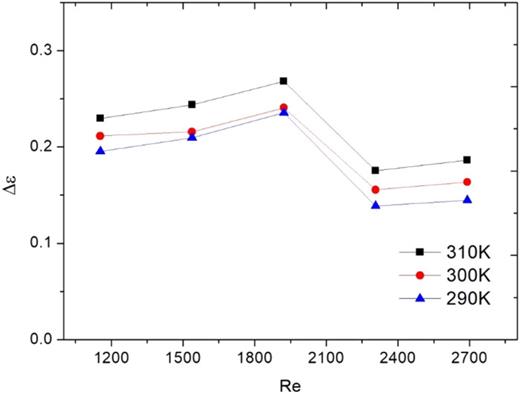 Heat exchanger effectiveness deterioration rate Δε vs inlet gas Reynolds number.
