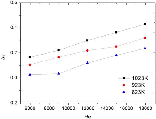 Heat exchanger effectiveness deterioration rate Δε vs inlet air Reynolds number.