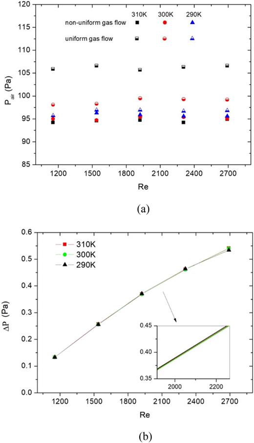 Pressure drop vs inlet gas Reynolds number: (a) air-side pressure drop variation; (b) gas-side pressure drop variation.
