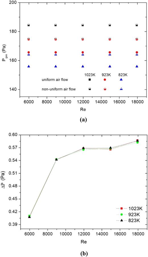 Pressure drop vs inlet air Reynolds number: (a) gas-side pressure drop variation; (b) air-side pressure drop variation.