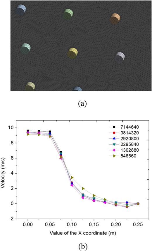 (a) Boundary layer meshes. (b) Velocity comparison for different grid numbers.