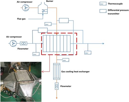 Experimental setup of gas–air heat exchanger system.