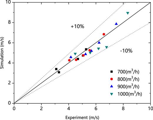 Comparison of simulated and measured results for outlet velocity.