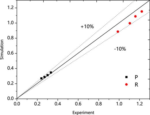 Comparison of simulated and measured results for dimensionless parameters.