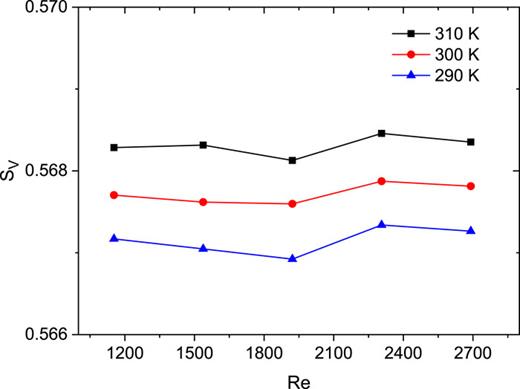 Air flow distribution nonuniformity parameter vs inlet gas Reynolds number.