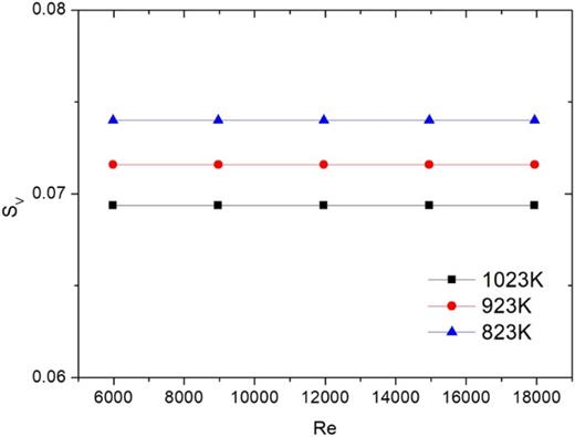 Gas flow distribution nonuniformity parameter vs inlet air Reynolds number.