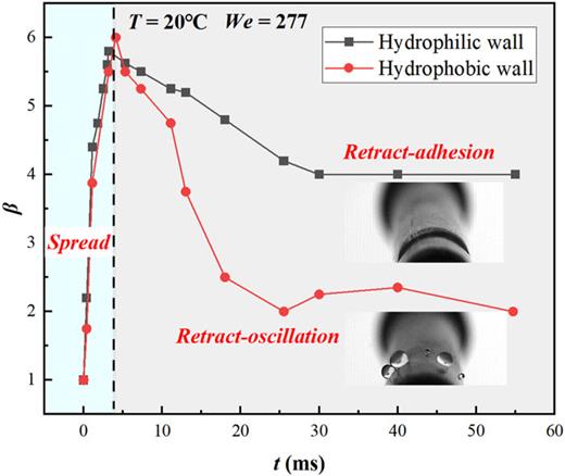 Effect of wall wettability on droplet spreading coefficient β (T = 20 °C, We = 277).