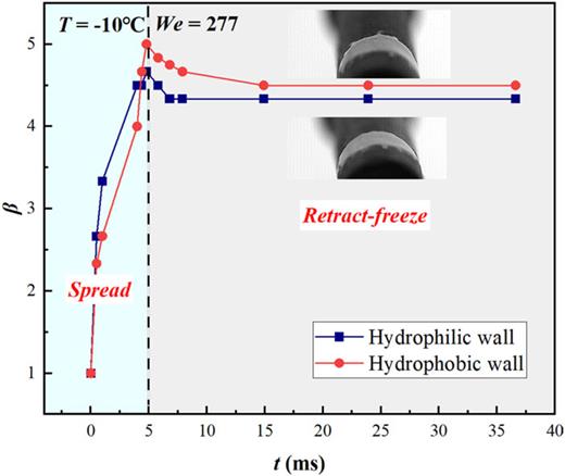 Effect of wall wettability on droplet spreading coefficient β (T = −10 °C, We = 277).