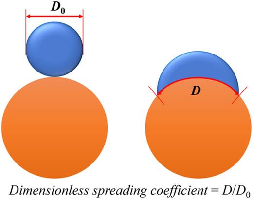 Definition of dimensionless spreading coefficient.