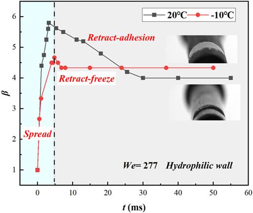 Effect of wall temperature on droplet spreading coefficient β (We = 277, hydrophilic wall).