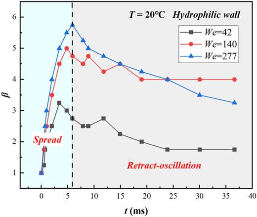 Effect of We on droplet spreading coefficient β (T = 20 °C, hydrophilic wall).