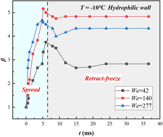 Effect of We on droplet spreading coefficient β (T = −10 °C, hydrophilic wall).