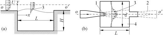 Schematics of (a) rectangular cavity flow and (b) jet flow through axisymmetric cavity: 1, working jet; 2, outlet jet; 3, shear layer flow; 4, axisymmetric cavity.