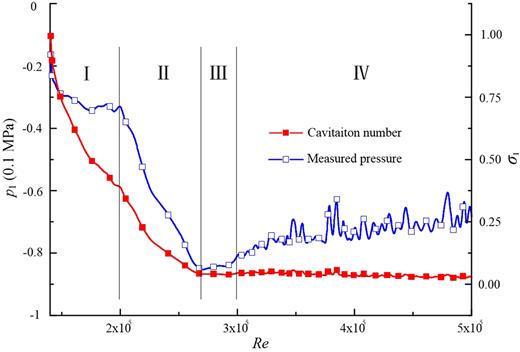 Dependence of measured pressure and cavitation number with respect to Reynolds number in the range 105–5 × 105. d1 = 11 mm, d2/d1 = 1.55, dc/d1 = 10.91, Lc/d1 = 6.73.