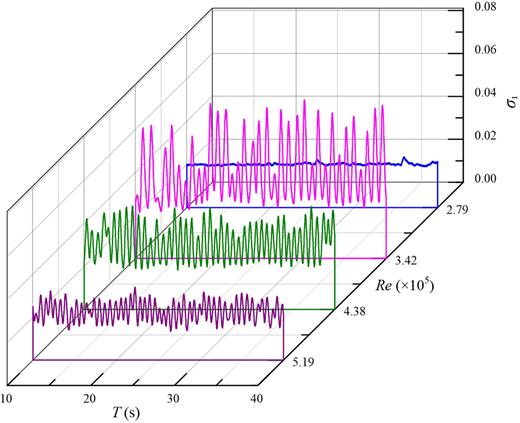 Cavitation number time series for different Reynolds numbers during periods III and IV. d1 = 11 mm, d2/d1 = 1.55, dc/d1 = 10.91, Lc/d1 = 6.73.