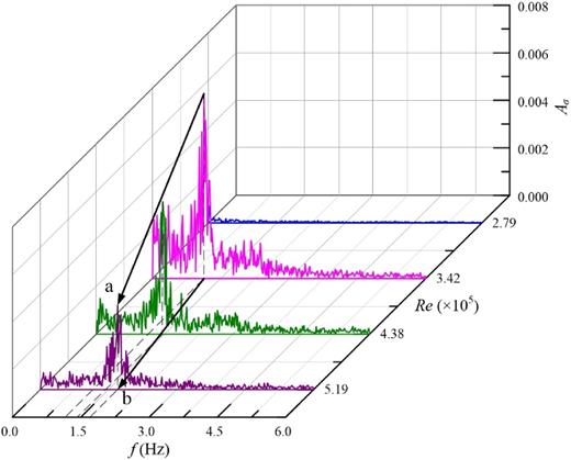 FFT spectra corresponding to the time series in Fig. 14.