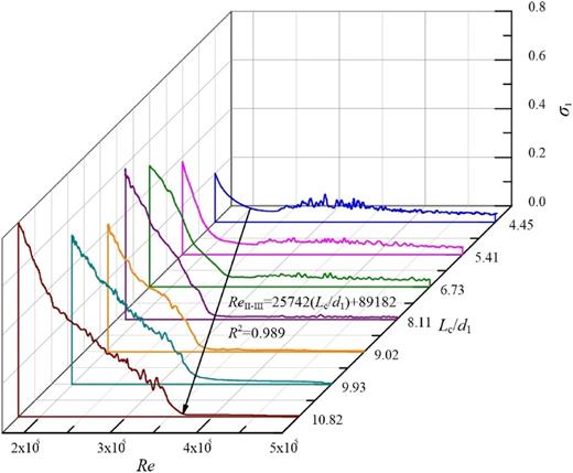 Cavitation number as a function of Reynolds number in the range 1.6 × 105–5 × 105 for different cavity lengths.