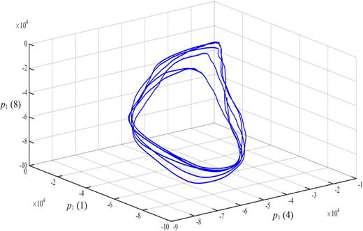 Attractor shape for LFLA self-sustained oscillation at Re = 2.87 × 105 (reconstructed from measured pressure data shown in Fig. 5).