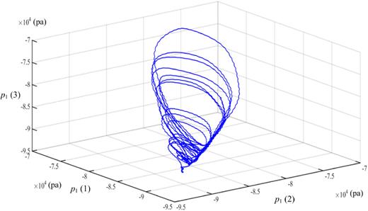 Attractor shape for self-sustained oscillation under the submerged jet flow condition at Re = 2.85 × 105 (reconstructed from measured pressure data shown in Fig. 6).