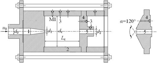 Structure of axisymmetric cavity: 1, inlet nozzle; 2, axisymmetric cavity; 3, pressure hole (M1); 4, impinging body; 5, outlet nozzle.