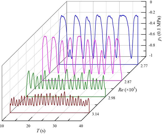 Time series of self-sustained pressure oscillations at different Reynolds numbers for the unsubmerged jet flow condition (p1 is the pressure collected from pressure hole M1). d1 = 11 mm, d2/d1 = 1.55, dc/d1 = 10.91, Lc/d1 = 5.9, α = 120°.