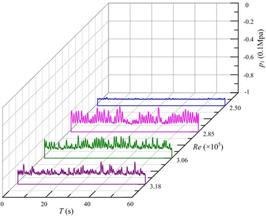 Time series of self-sustained pressure oscillations at different Reynolds numbers for the submerged jet flow condition (p1 is the pressure collected from pressure hole M1). d1 = 11 mm, d2/d1 = 1.55, dc/d1 = 10.91, Lc/d1 = 5.9, α = 120°.