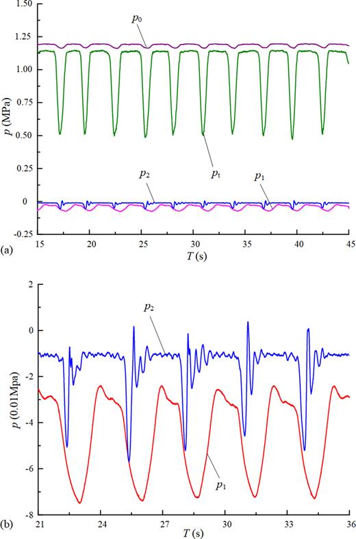 Representative pressure time series of LFLA self-sustained oscillation at different cavity locations: (a) p0, p1, p2, pt curves; (b) enlarged p1, p2 curves. d1 = 10 mm, d2/d1 = 1.7, dc/d1 = 12, Lc/d1 = 9, Re = 4.45 × 105, α = 120°.