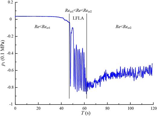 A pressure transient event inside the cavity, resulting from a variation of the Reynolds number from 0.69 × 105 to 4.84 × 105 in 120 s. d1 = 11 mm, d2/d1 = 1.55, dc/d1 = 10.91, Lc/d1 = 4.03, Re = 0.69 × 105–4.84 × 105.