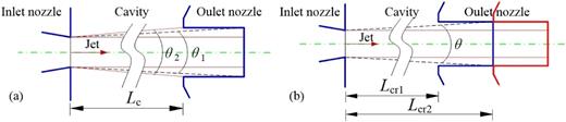 Sketch of flow inside axisymmetric cavity for critical conditions of (a) Reynolds number and (b) cavity length. θ is the jet core spread angle, and θ1 and θ2 correspond to the critical Reynolds number conditions Recr1 and Recr2, respectively.