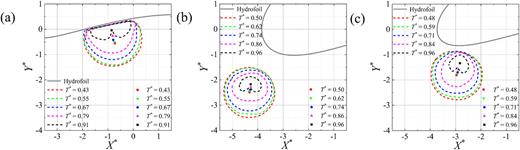 Bubble contours and centroid motion during collapse for different values of the hydrofoil’s eccentricity angle δ: (a) δ = 120°; (b) δ = 135°; (c) δ = 150°.