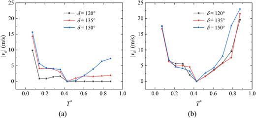 Velocities |va| (a) and |vb| (b) of characteristic points on the bubble for different values of the hydrofoil’s eccentricity angle δ.