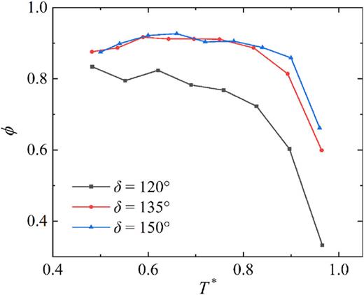 Roundness of cavitation bubble during the collapse for different values of the hydrofoil’s eccentricity angle δ.