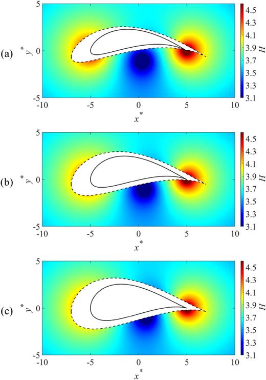 Distribution of sensitivity index H of Kelvin impulse direction for different values of the hydrofoil’s eccentricity angle δ: (a) δ = 120°; (b) δ = 135°; (c) δ = 150°.
