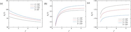 Variations in the Kelvin impulse direction θk with dimensionless distance l*: (a) θ = 90°; (b) θ = 210°; (c) θ = 345°.