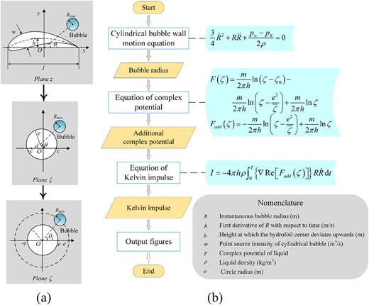 Derivation of Kelvin impulse: (a) conformal transformation; (b) derivation procedure and flowchart.